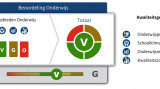 Kwaliteitdiagram Onderwijsinspectie met de kleuren groen, geel, rood