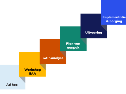 6 gekleurde blokken die de stappen van implementatie representeren. 1 ad hoc, 2 workshop EAA, 3 GAP-analyse, 4 Plan van Aanpak, 5 uitvoering, 6 Implementatie en borging